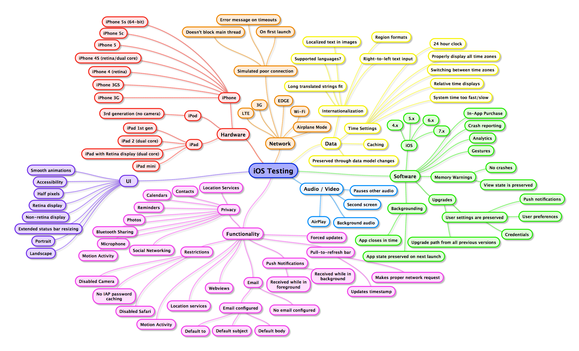 iOS-Testing-Mind-Map-12