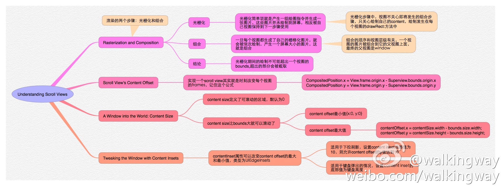 Understanding Scroll Views