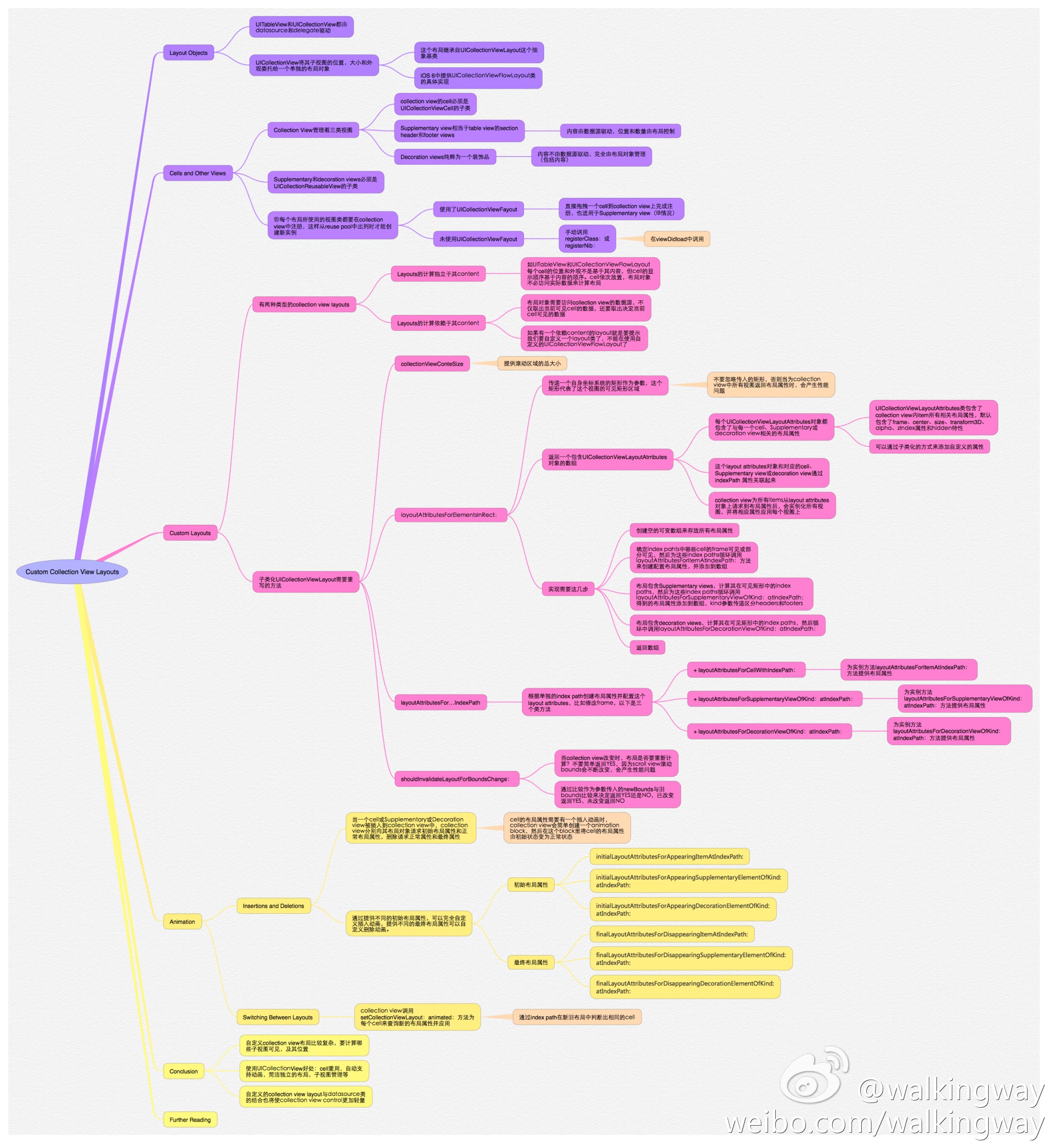 Custom Collection View Layouts